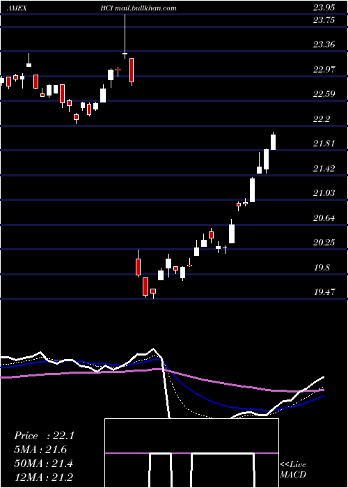  Daily chart AllCommodity