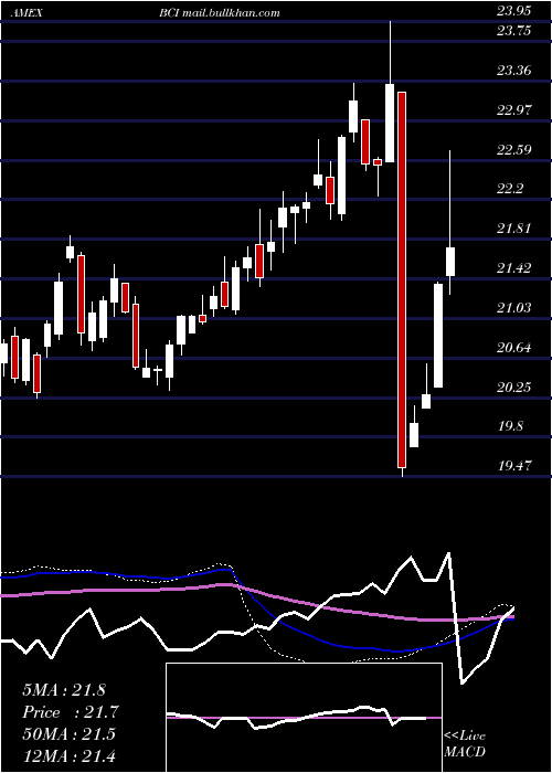  weekly chart AllCommodity