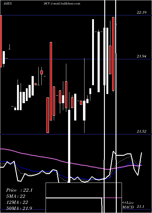  Daily chart BancroftFund