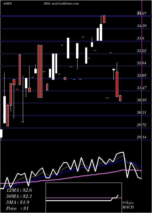  Daily chart FlaniganS