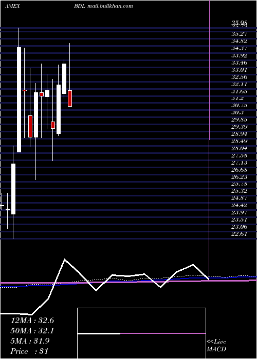  monthly chart FlaniganS