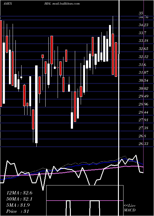  weekly chart FlaniganS