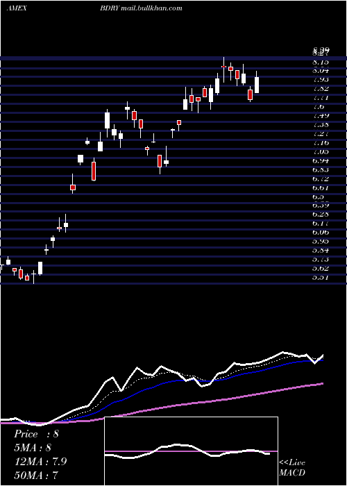  Daily chart BreakwaveDry