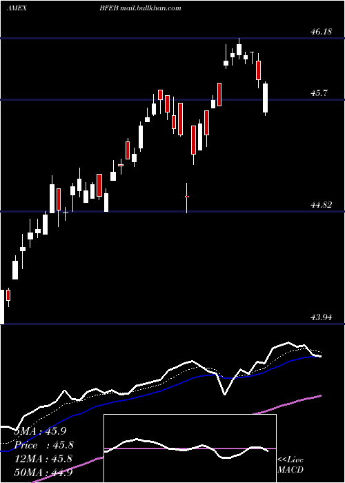  Daily chart InnovatorS