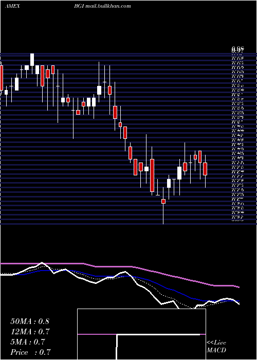  Daily chart BirksGroup
