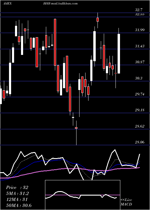  Daily chart BarHarbor