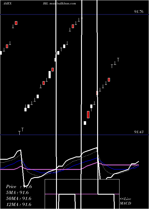  Daily chart Spdr1