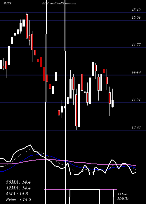  Daily chart MarketVectors