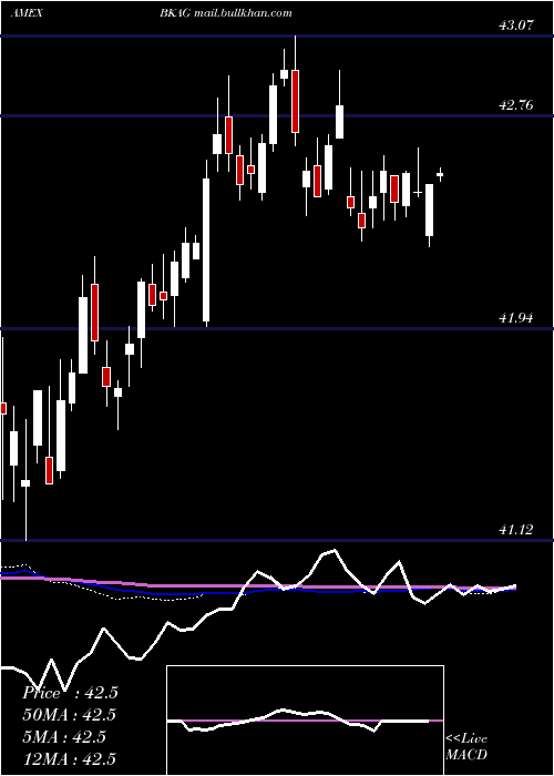  weekly chart BnyMellon
