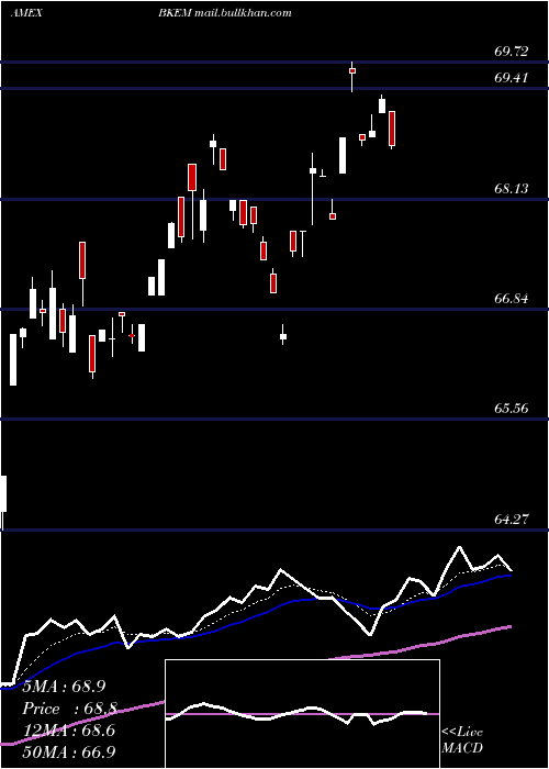  Daily chart BnyMellon