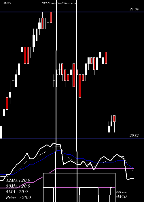  Daily chart SeniorLoan