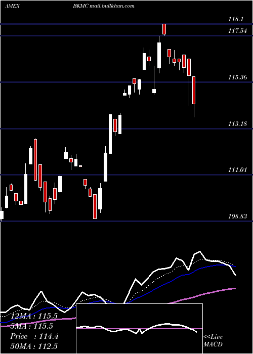  Daily chart BnyMellon