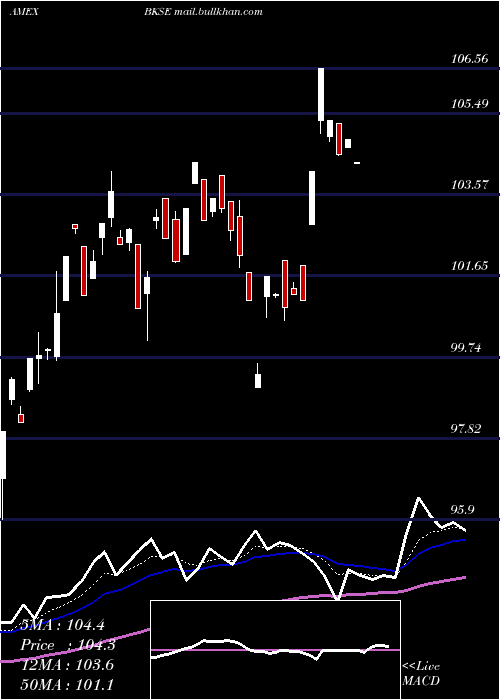  Daily chart BnyMellon