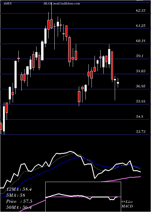  Daily chart TransformationalData