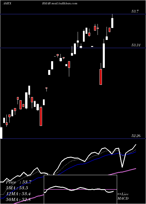  Daily chart InnovatorS