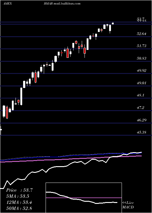  weekly chart InnovatorS
