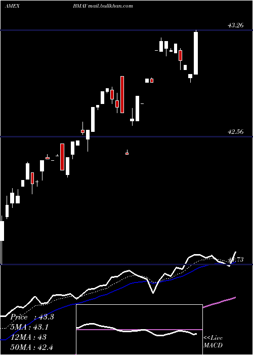  Daily chart InnovatorS