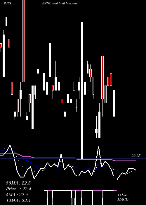  Daily chart FlexsharesCore