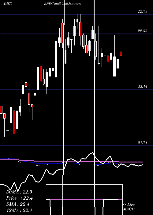  weekly chart FlexsharesCore