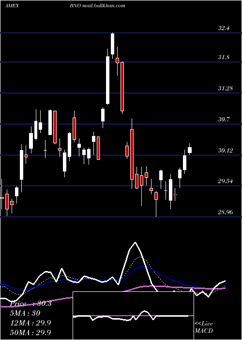  Daily chart UsBrent