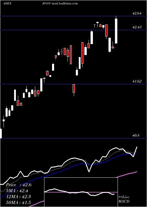  Daily chart InnovatorS