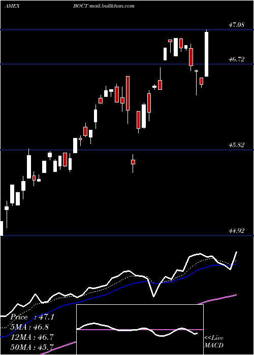  Daily chart InnovatorS
