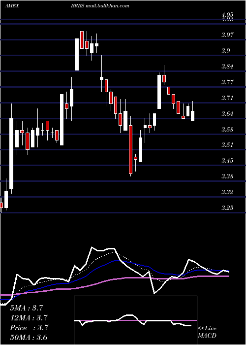  Daily chart BlueRidge