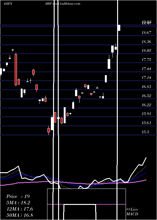  Daily chart BrazilSmallcap