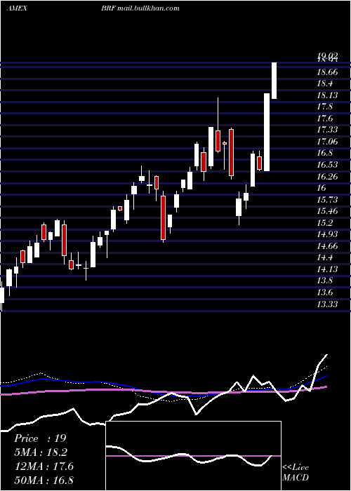  weekly chart BrazilSmallcap