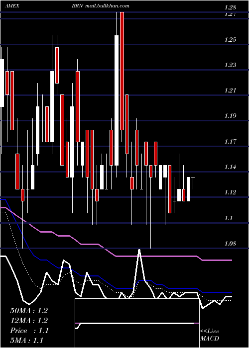  Daily chart BarnwellIndustries