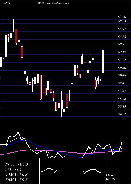  Daily chart DirexionDaily