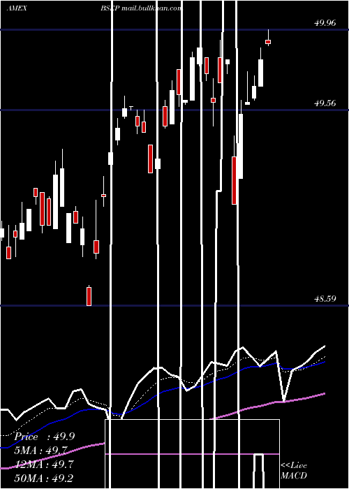  Daily chart InnovatorS