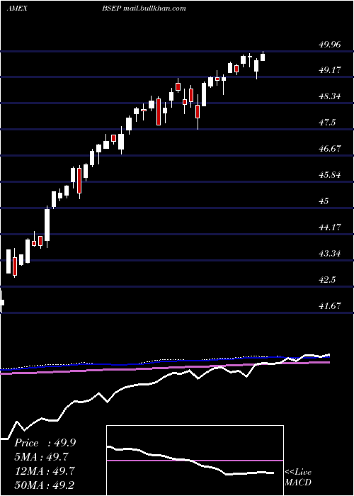  weekly chart InnovatorS