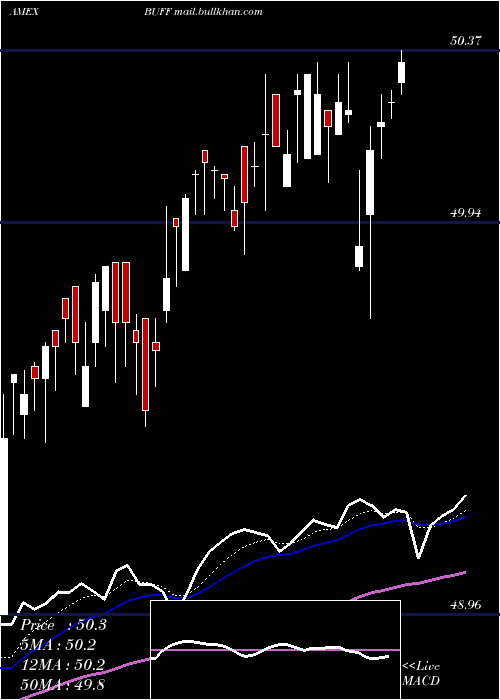  Daily chart InnovatorLunt