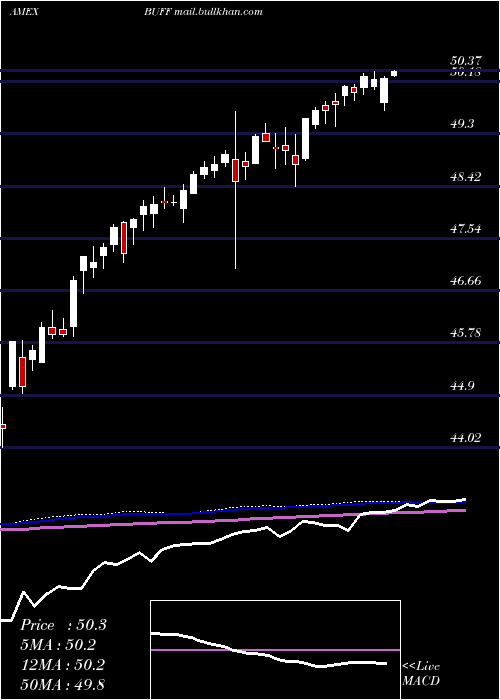  weekly chart InnovatorLunt