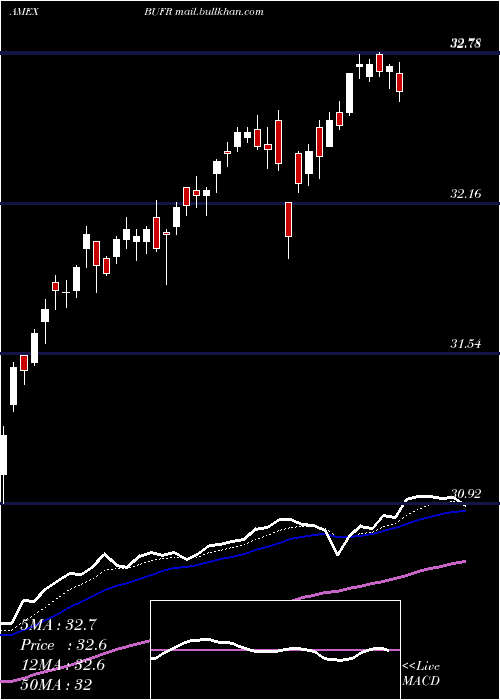  Daily chart FtCboe