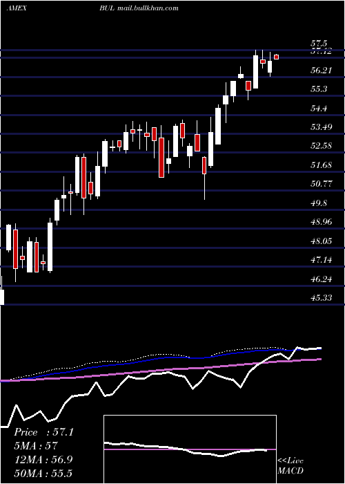  weekly chart PacerUs
