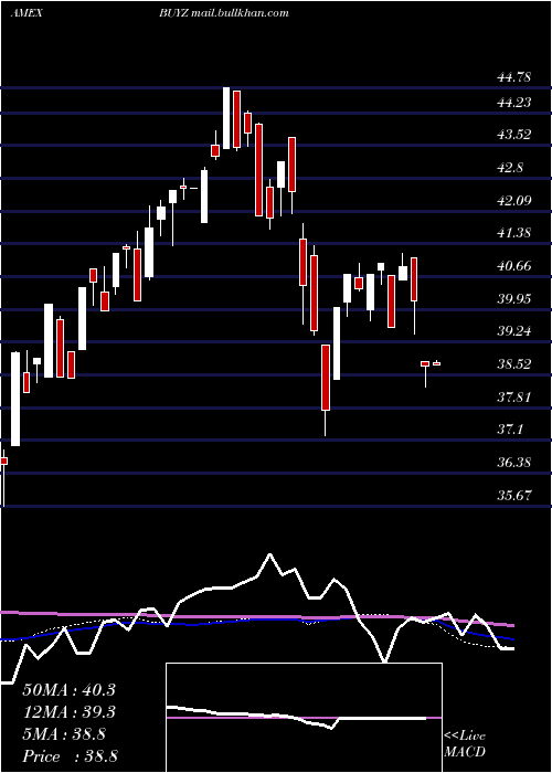  weekly chart FranklinDisruptive