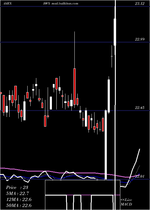  Daily chart SpdrIntl