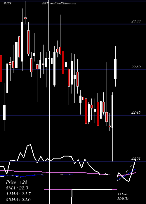  weekly chart SpdrIntl