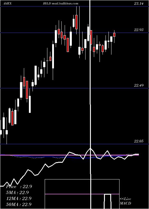  weekly chart YieldOptimized