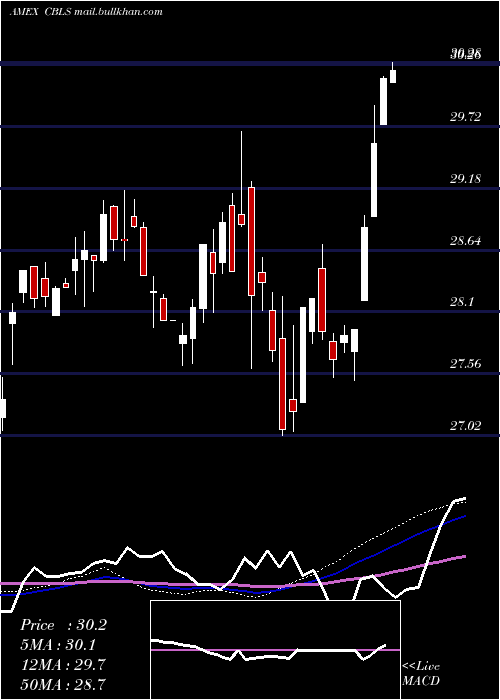  weekly chart ChangebridgeCapital