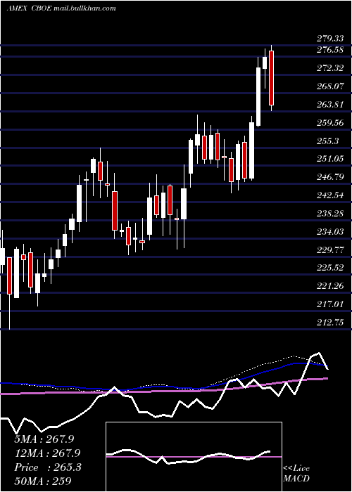  weekly chart CboeGlobal