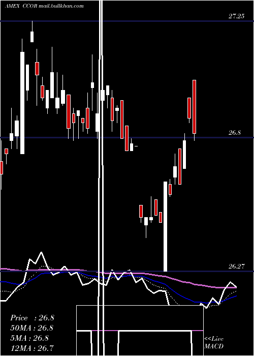  Daily chart CambriaCore