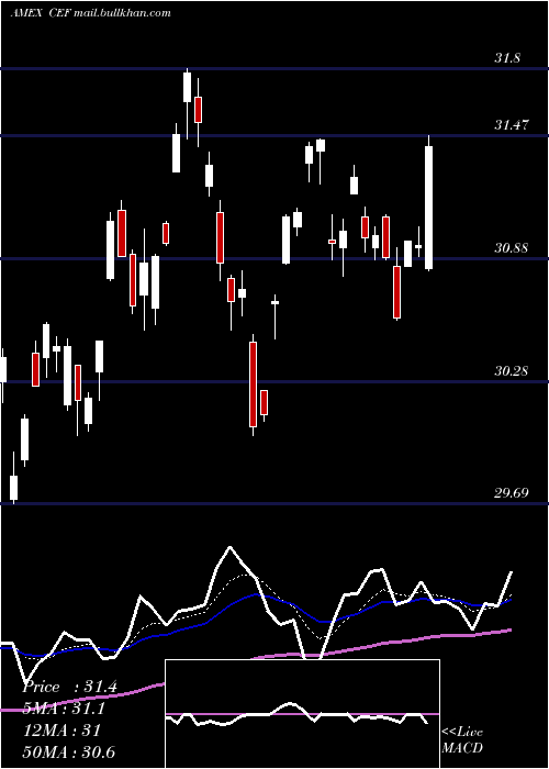  Daily chart CentralFund