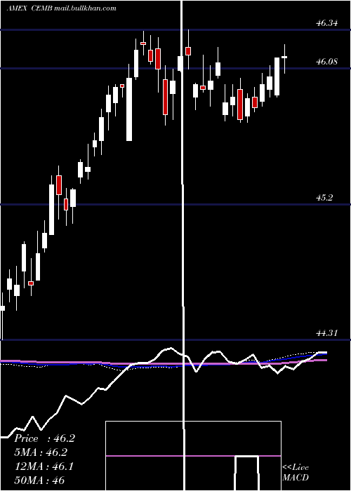  weekly chart EmrgMkts