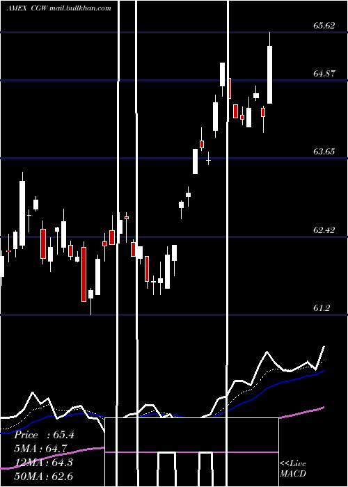  Daily chart SP