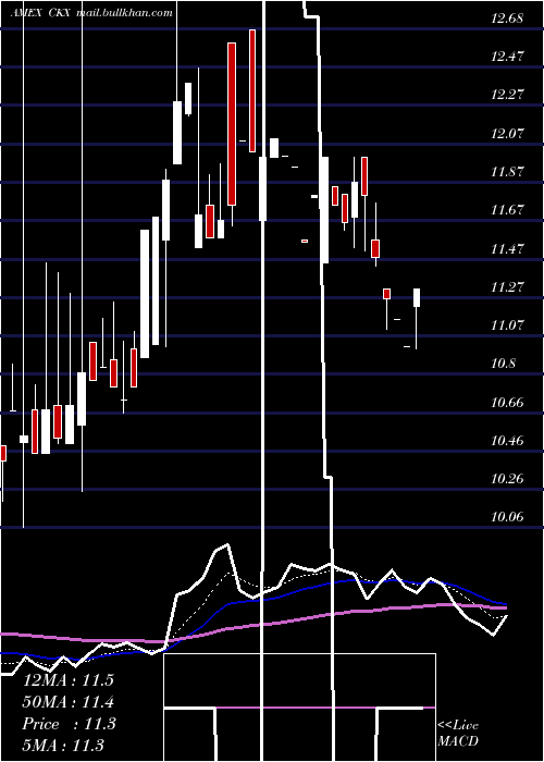  Daily chart CkxLands