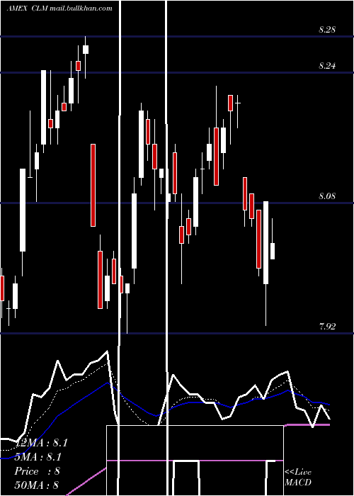  Daily chart CornerstoneStrategic