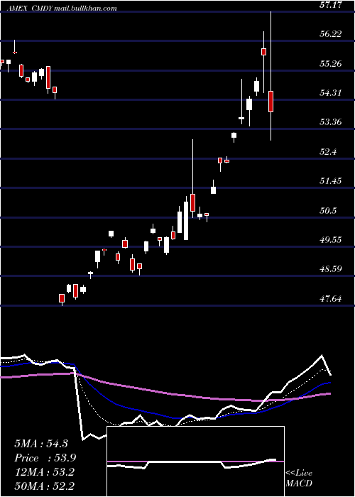  Daily chart BbergRoll